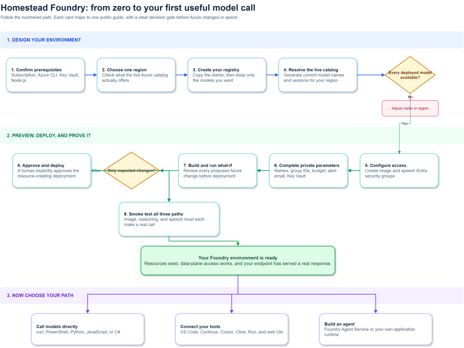 Homestead Foundry onboarding journey. The numbered cards link to their detailed guides.